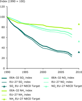 Emission trends of acidifying pollutants (EEA member countries, EU-27)