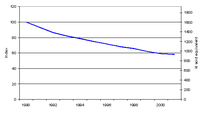 Emission trends of acidifying pollutants (ktonnes acid equivalent) for  EEA31