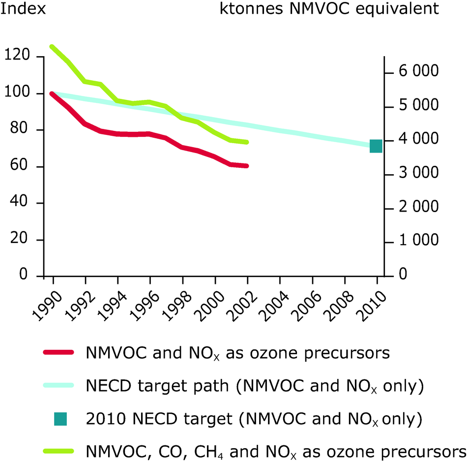 Emissions of ozone precursors (version 1) — European Environment Agency