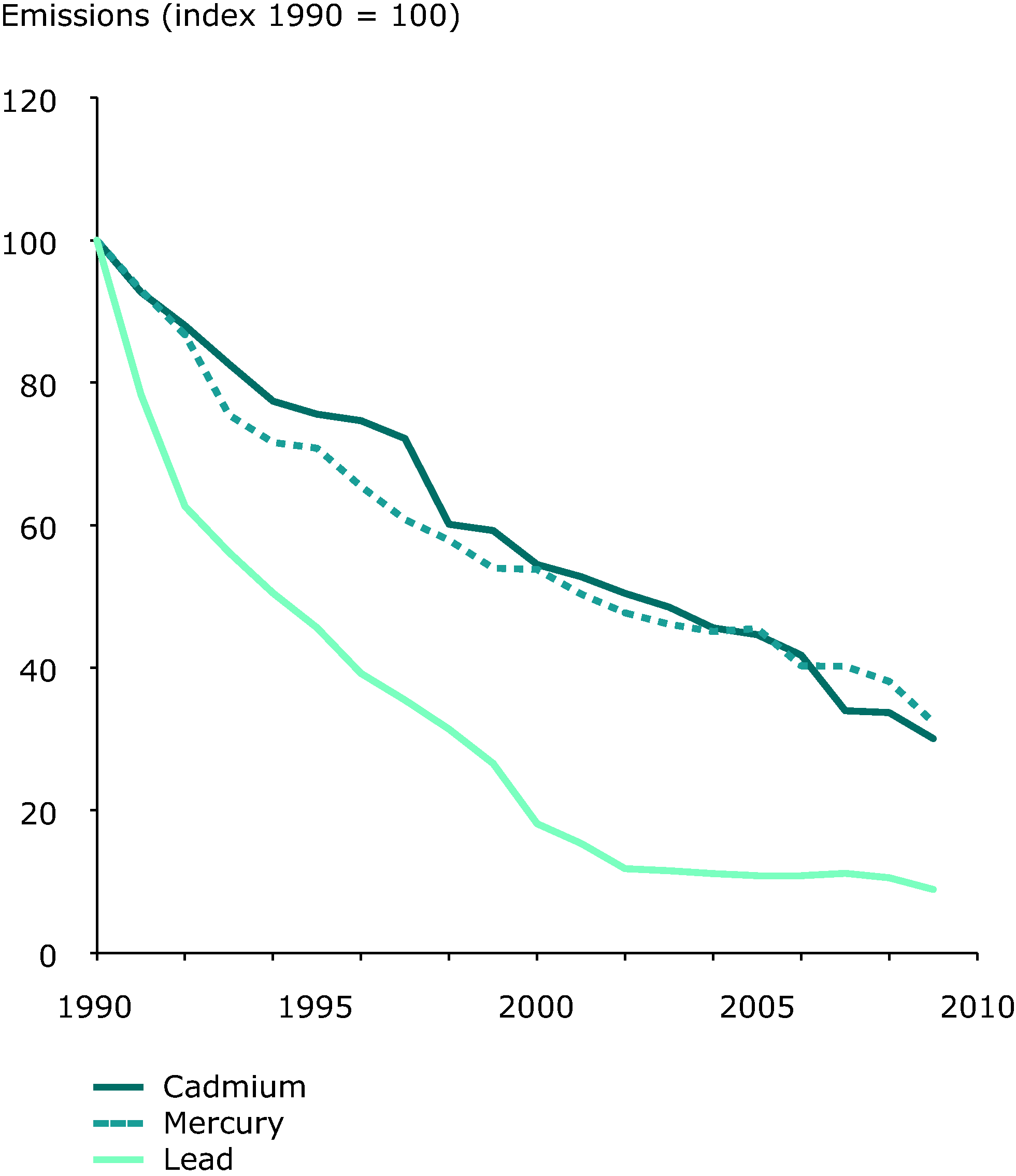 Emission trends of selected heavy metals (EEA member countries - indexed 1990 = 100)