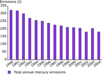Emissions of mercury across the EEA-32 and the newly independent states, 1990-2004