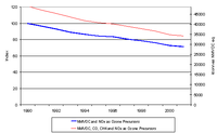 Emissions of ozone precursors between 1990 and 2001 (ktonnes NMVOC equiv.) for EEA31