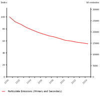 Emissions of primary and secondary fine particulates (ktonnes) 1990-2004 (EU-15)