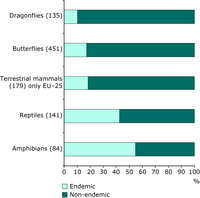 Endemism of EU native species — amphibians, reptiles, mammals, dragonflies and butterflies