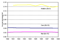 Energy efficiency of car, rail and air passenger transport, 1990-1999