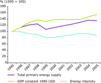 Energy intensity in the Western Balkans, 1995–2005