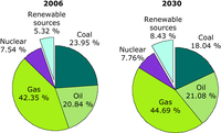 Energy production by fuel in Eurasia without Russia, 2006, and projections until 2030