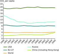 Energy-related CO2 emissions per capita in the EU, USA, Russia, China and the World