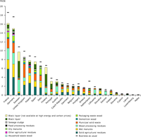 Environmentally-compatible biowaste energy potential in 2030 by Member State