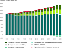 Estimated impact of different factors on the reduction in emissions of CO2 from public electricity and heat production between 1990 and 2008, EEA-32