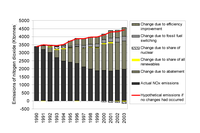 Estimated impact of different factors on the reduction in emissions of NOx from public electricity and heat production between 1990 and 2003, EU-25