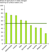 Estimated share of agriculture in total nitrogen leaching to surface waters in 1995