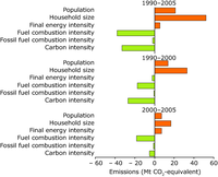 EU-15 and EU-27 CO2 emissions from households, compared with the number of permanently-occupied dwellings, heating degree days