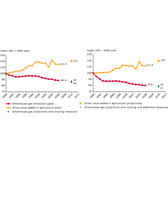 EU 15 and EU-27 past and projected greenhouse gas emissions from agriculture and gross value added (1990-2006)