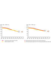 EU 15 and EU-27 past and projected greenhouse gas emissions from waste (1990-2006)