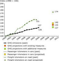 EU-15 greenhouse gas emissions from transport compared with transport volumes (passenger transport by car and freight transport by road)