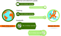 Trade balance for food, clothing and electric and electronic goods by weight