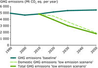 EU GHG emissions 1990-2050
