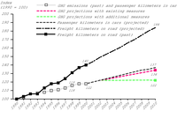 EU greenhouse gas emissions from transport compared with transport volumes (passenger transport by car and freight transport by road)
