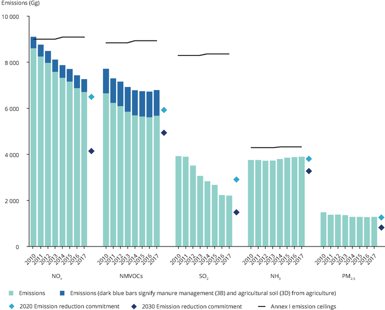 Eu Progress In Meeting 2010 Emission Ceilings Set Out In The