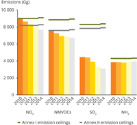 EU progress in meeting emission ceilings set out in the NECD Annexes I and II