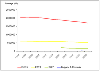 Changes in tonnage of the European fishing fleet