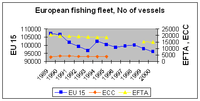 European fishing fleet, number of vessels