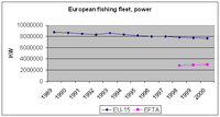 European fishing fleet: power