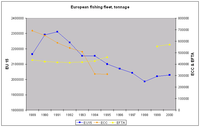 European fishing fleet: tonnage