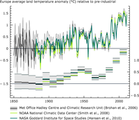 European temperatures, 1850–2011 — annual average and 10-year running average