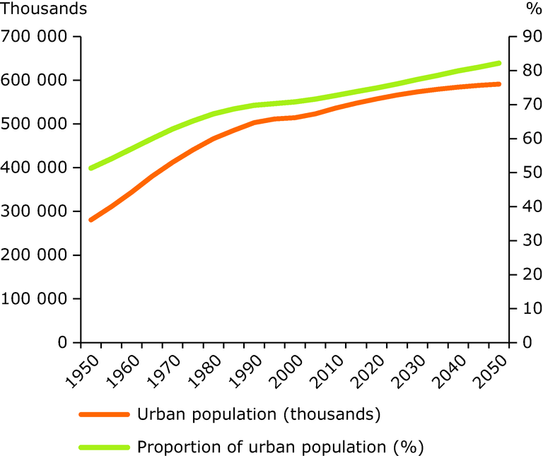European urban population — European Environment Agency