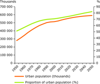 European urban population trends