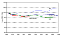 Evolution of occupancy rates for passenger cars, 1990-1998