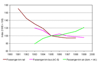 Evolution of passenger-kilometres by rail and bus/coach and air in AC-10 countries between 1990 and 1999