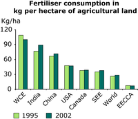 Fertiliser consumption in kg per hectare of agricultural land