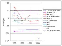 Figure 2: Changes in emissions of dangerous substances in the Netherlands between 1990 and 2000.