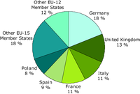 Greenhouse gas emissions in the EU‑27 by main emitting country, 2007