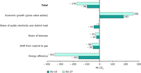 Main drivers of CO2 emission trends from manufacturing and construction industries in the EU‑27 and EU‑15, 1990–2007
