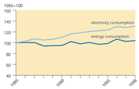 Final energy consumption and electricity consumption by households, EEA countries