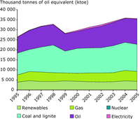 Final energy consumption by fuel in the Western Balkans, 1995–2005