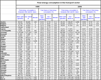 Final energy consumption in the transport sector
