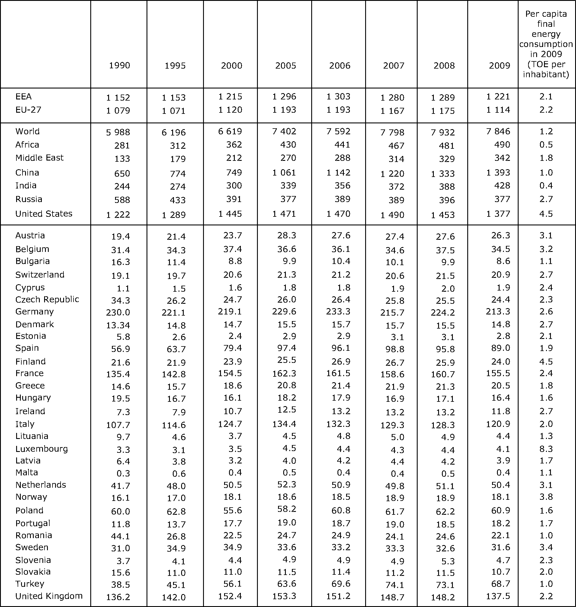 Energy Efficiency Trends In Buildings In Europe Policy Brief Odyssee Mure