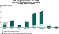 Final energy consumption per capita and electricity consumption per capita in 1995, 2000 and 2004