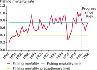 Fishing mortality of Northeast Arctic cod stocks