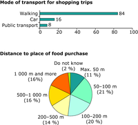 Food shopping preferences, by distance and mode of transport, Belgrade