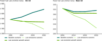 Fossils fuels developments (2000-2030, Baseline, Low economic growth and Low GHG emissions scenarios)