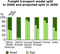 Freight transport modal split in 2000 and projected split in 2050