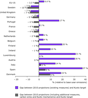 Gaps between EU Kyoto and burden-sharing targets and projections for 2010 for the EU-15