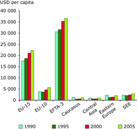 GDP per capita growth by region, 1990-2005 (see Annex 3 for international comparison)