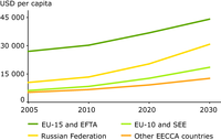 GDP projections, 2005 to 2030